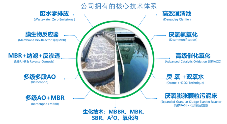 公司核心技术_北京国环莱茵环保科技股份,废水处理与资源化